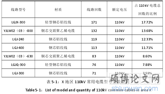 表 5-1：X 地区 110kV 常用电缆型号及数量表