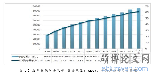 图 1-1 历年互联网普及率 数据来源：cnnic、中商产业研究院整理