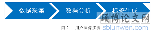 图 2-1 用户画像步骤