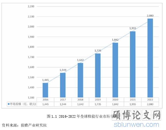 图 1.1 2016-2022 年全球检验行业市场容量