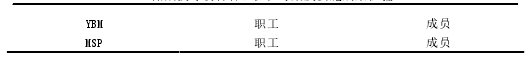 表 5.1 管理优化小组成员表