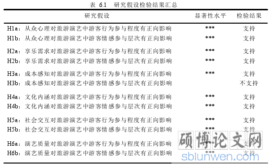 表 6.1 研究假设检验结果汇总