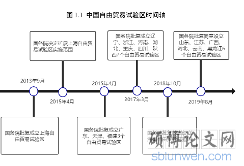 图 1.1 中国自由贸易试验区时间轴