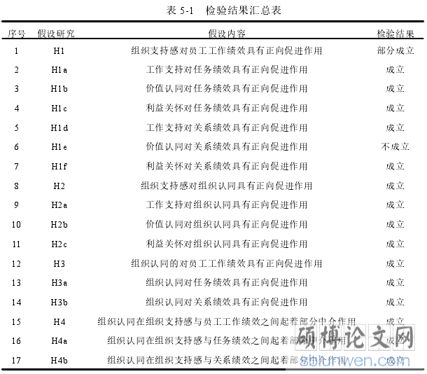 表 5-1 检验结果汇总表