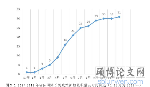 图 3-1 2017-2018 年省际间湖长制政策扩散累积量及时间轨迹（1-12 月为 2018 年）