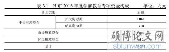 表 3.1 H 市 2016 年度学前教育专项资金构成 单位：万元