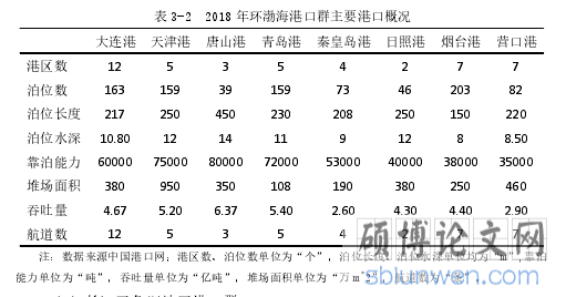 表 3-2 2018 年环渤海港口群主要港口概况