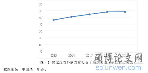图 4-1 黑龙江省外商直接投资金额趋势图(单位:亿美元)