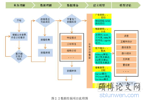 图 2.2 数据挖掘项目流程图
