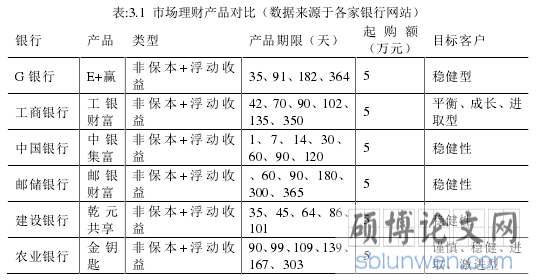 表:3.1 市场理财产品对比（数据来源于各家银行网站）