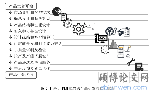 图 2.1 基于 PLM 理念的产品研发流程示意图