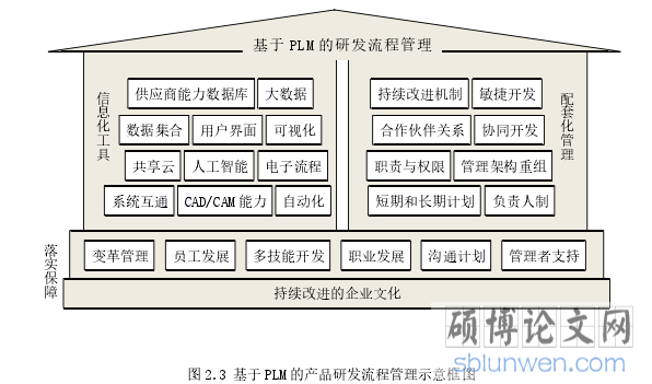 图 2.3 基于 PLM 的产品研发流程管理示意框图