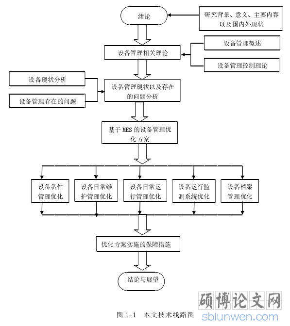 图 1-1 本文技术线路图