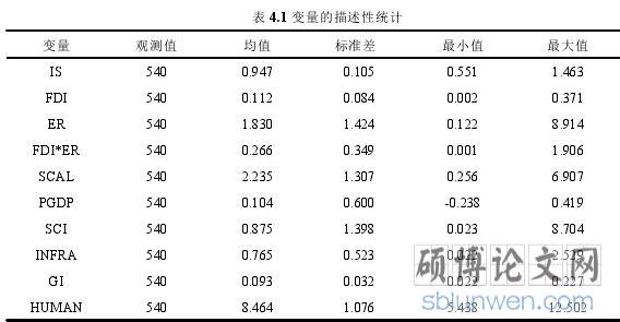 表 4.1 变量的描述性统计