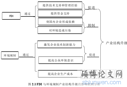 图 2.1 FDI 与环境规制产业结构升级的影响机制分析