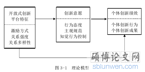 图 3-1 理论模型