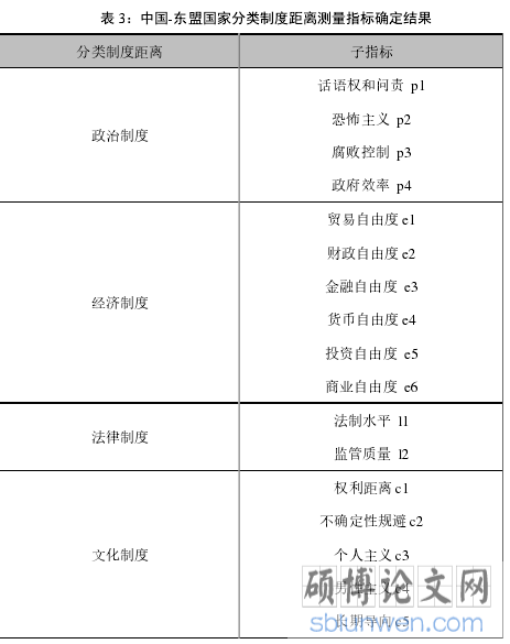 表 3:中国-东盟国家分类制度距离测量指标确定结果