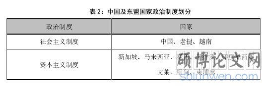 表 2:中国及东盟国家政治制度划分