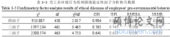 表 3-5 员工亲环境行为伦理困境验证性因子分析相关数据