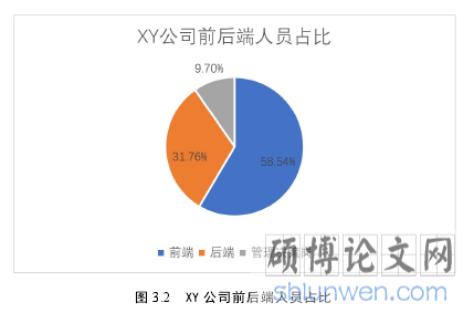 图 3.2 XY 公司前后端人员占比
