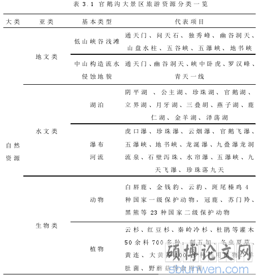 表 3.1 官 鹅沟 大景 区 旅游 资 源分 类一 览