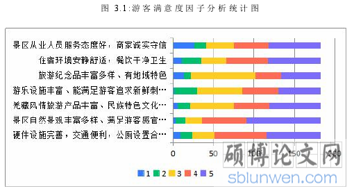 图 3.1:游 客满 意度 因 子分 析 统计 图