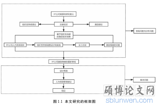 图 1.1 本文研究的框架图