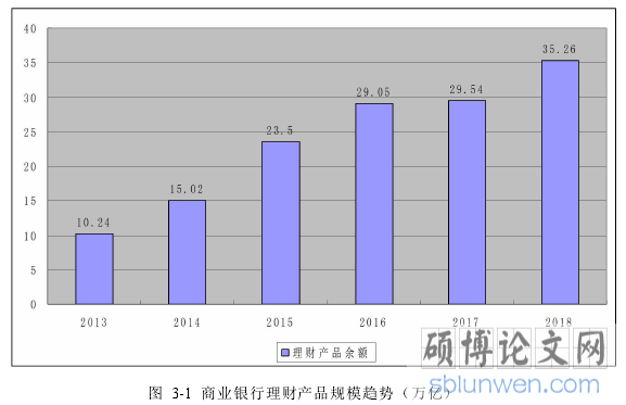 图 3-1 商业银行理财产品规模趋势（万亿）