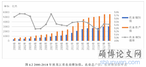 图 4.2 2000-2018 年黑龙江省农业增加值、农业总产值、农业增加值率表