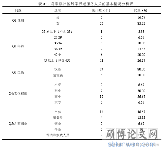 表 3-1 乌审旗社区居家养老服务人员的基本情况分析表
