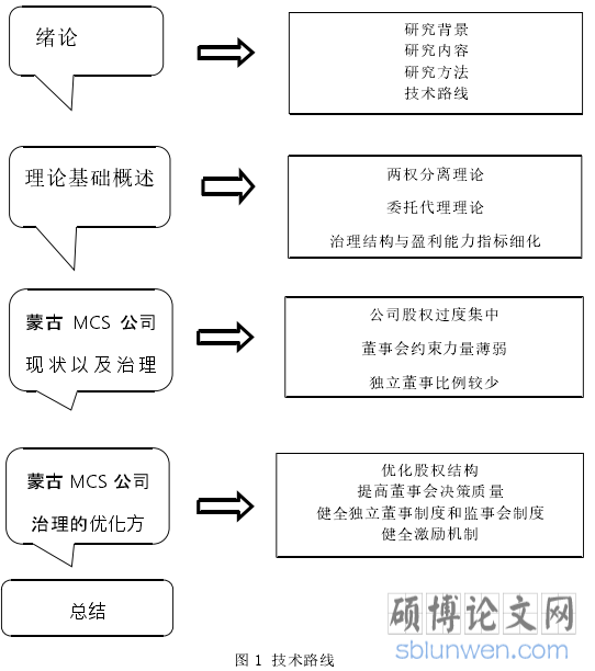 图 1 技术路线