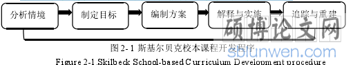 图 2- 1 斯基尔贝克校本课程开发程序