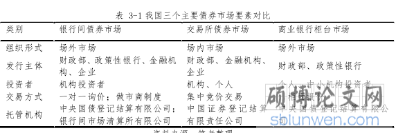 表 3-1 我国三个主要债券市场要素对比