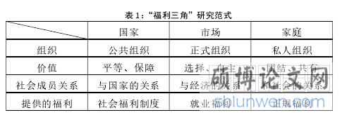 表 1：“福利三角”研究范式