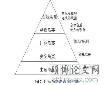 图 2.1 马斯洛需求层次理论