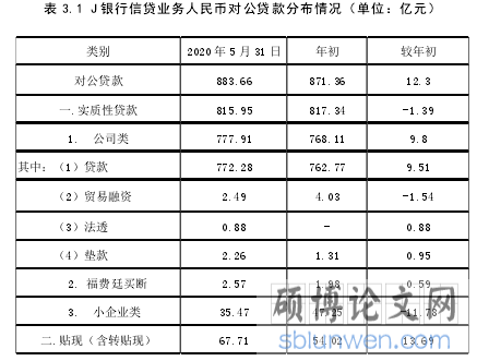表 3.1 J 银行信贷业务人民币对公贷款分布情况（单位：亿元）