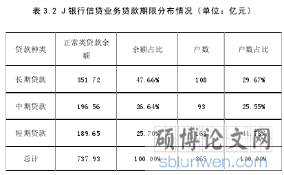 表 3.2 J 银行信贷业务贷款期限分布情况（单位：亿元）