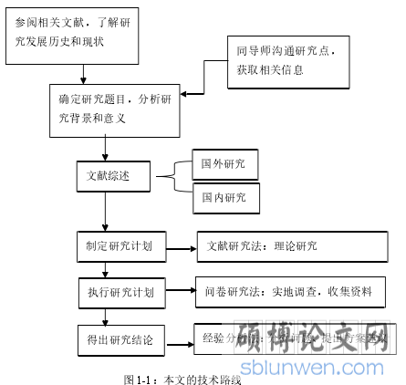 图 1-1：本文的技术路线