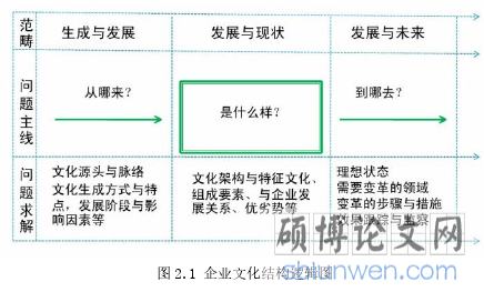 图 2.1 企业文化结构逻辑图