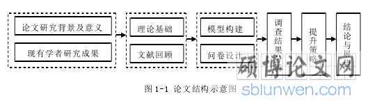 图 1-1 论文结构示意图