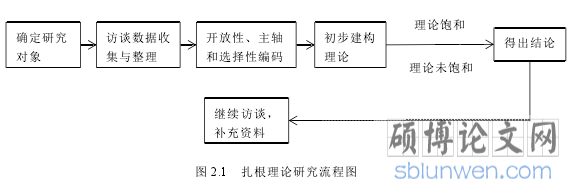 图 2.1 扎根理论研究流程图