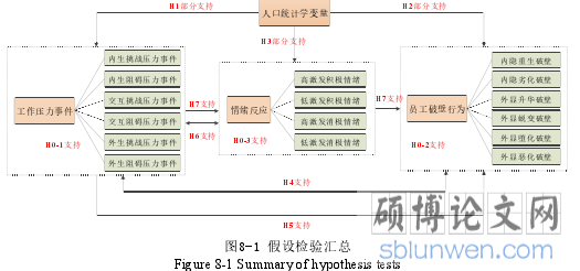 图8-1 假设检验汇总