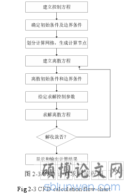 图 2-3 CFD 计算求解流程图