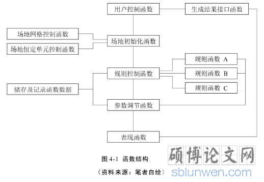 图 4-1 函数结构