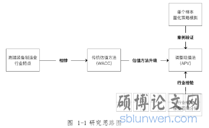 图 1-1 研究思路图