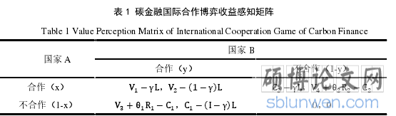 表 1 碳金融国际合作博弈收益感知矩阵