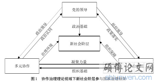 图 1 协作治理理论视域下新社会阶层参与国家治理框架