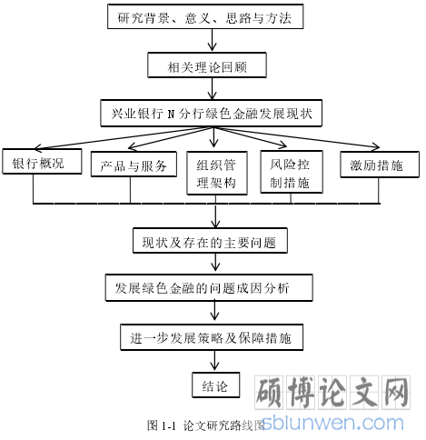 图 1-1 论文研究路线图