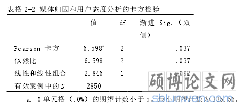 表格 2-2 媒体归因和用户态度分析的卡方检验