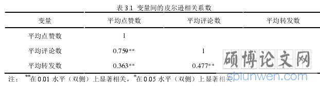 表 3.1 变量间的皮尔逊相关系数